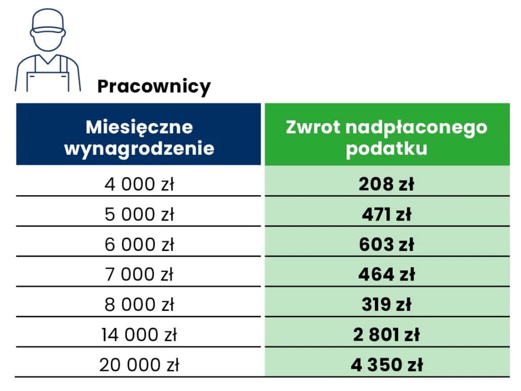 Staż a PIT 2026: Czy musisz rozliczyć dochód? Sprawdź!