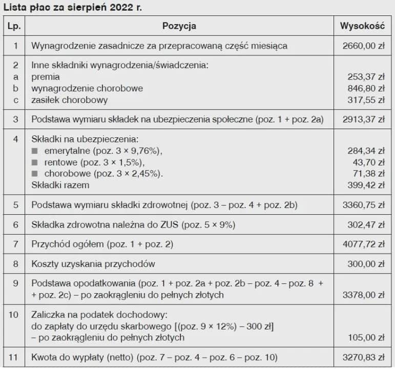 Tydzień na L4: O ile spadnie pensja? Oblicz wynagrodzenie krok po kroku